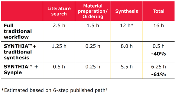 Table comparing total time for synthesis between traditional, partial SYNTHIA & full SYNTHIA workflows